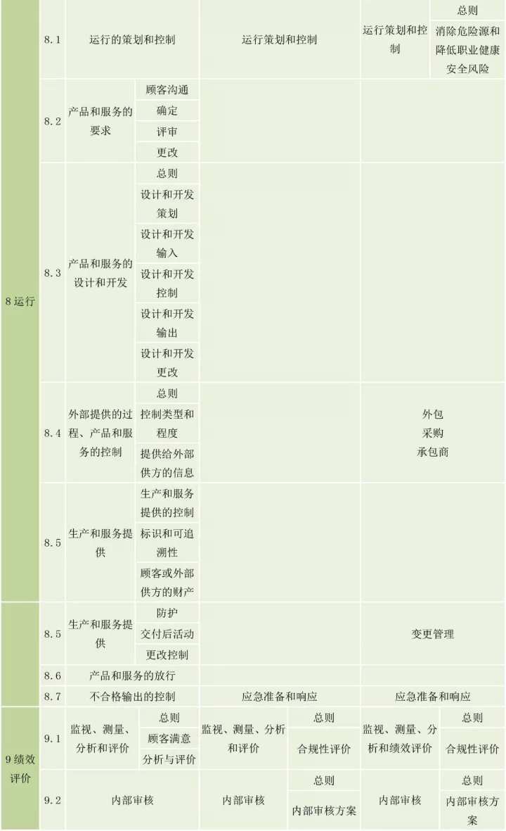 ISO9001、ISO14001、ISO45001框架整合