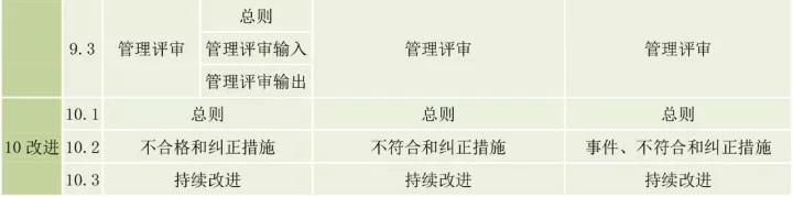 ISO9001、ISO14001、ISO45001框架整合